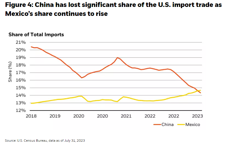 随着墨西哥份额持续上升，中国在美国进口贸易中失去了很大份额