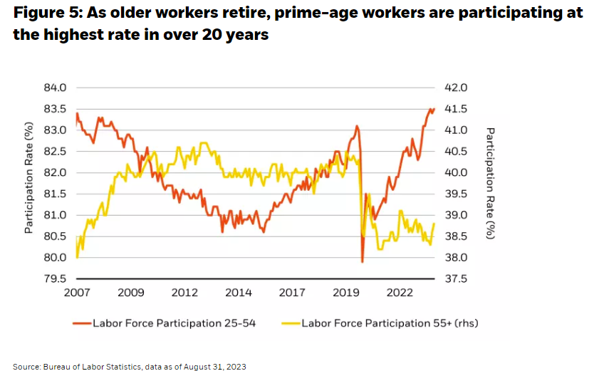 随着老年工人退休，壮年工人的参与率达到 20 多年来的最高水平