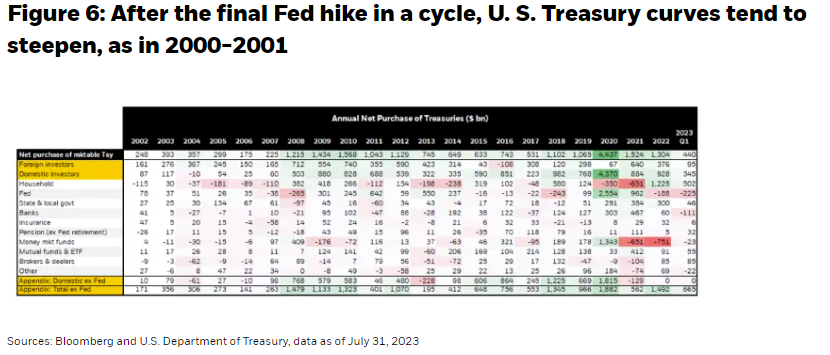 在美联储最后一次加息后，美国国债曲线趋于陡峭，如 2000 年至 2001 年那样
