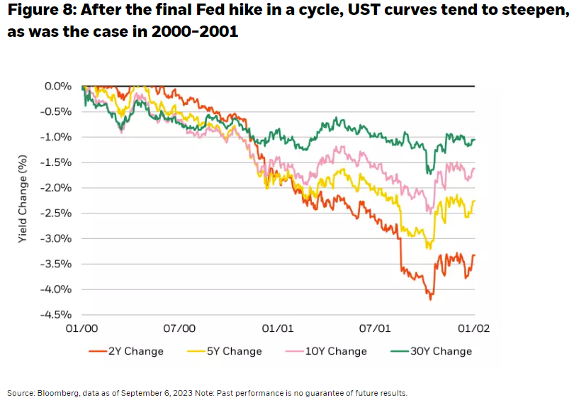 在美联储最后一次加息后，UST 曲线趋于陡峭，就像 2000-2001 年的情况一样