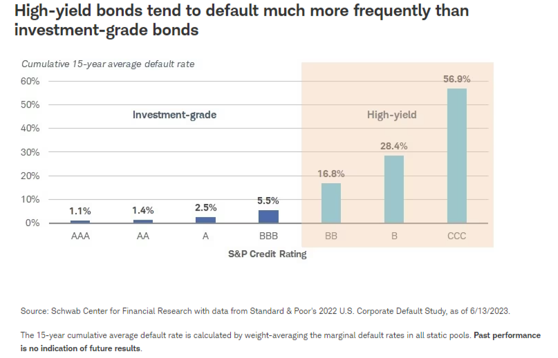 高收益债券的违约频率往往比投资级债券高得多
