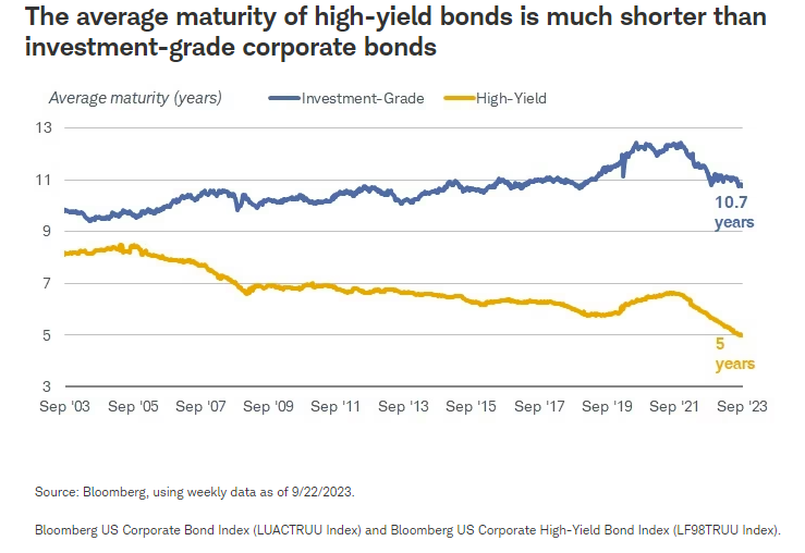 高收益债券的平均期限远短于投资级公司债券