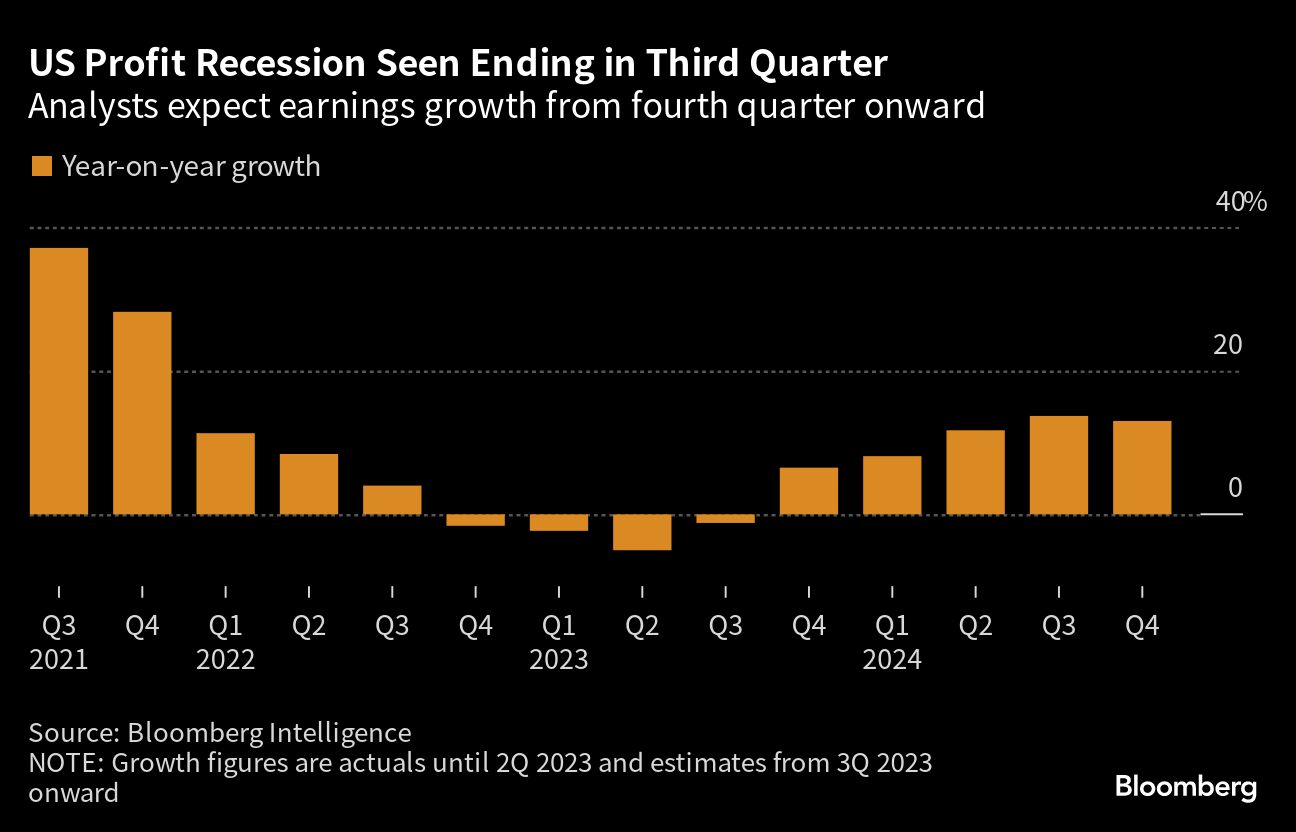 美国利润衰退预计将在第三季度结束