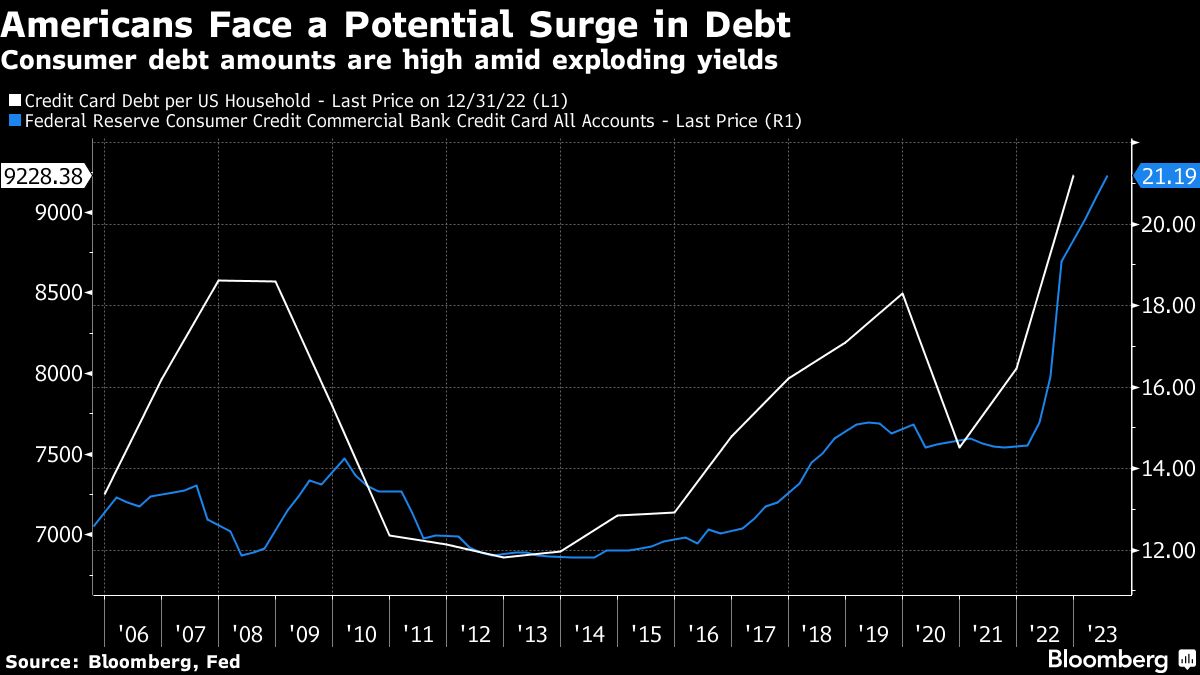 美国人面临债务潜在激增