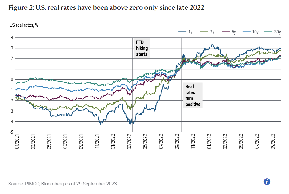 自 2022 年底以来，美国实际利率才高于零