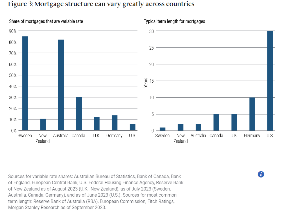 不同国家的抵押贷款结构可能存在很大差异