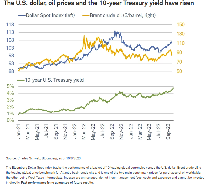 美元、油价和10年期国债收益率上涨
