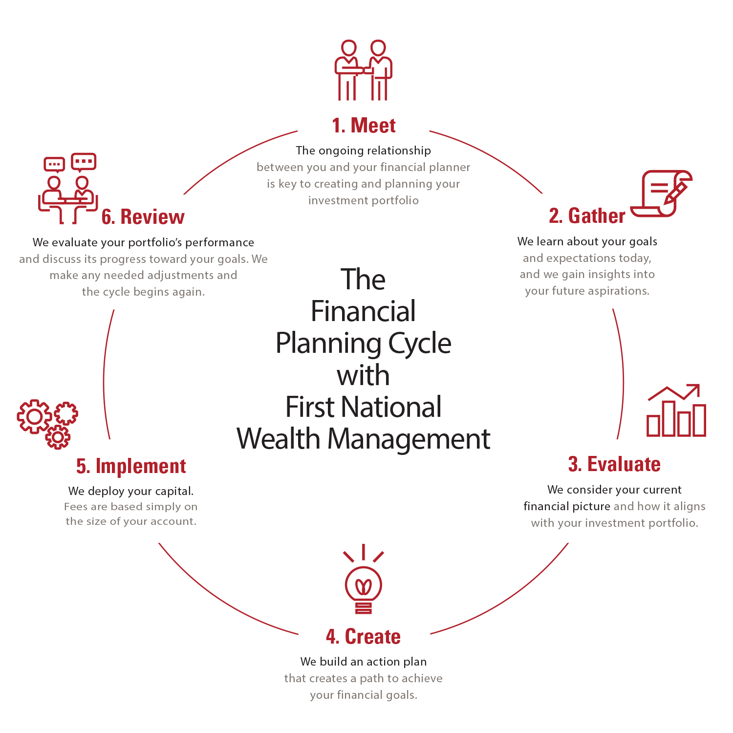 第一国民财富管理的财务规划周期。 1：见面。 您和您的财务规划师之间的持续关系是创建和规划您的投资组合的关键。 2：聚集。 我们今天了解您的目标和期望，并深入了解您未来的愿望。 3：评估。 我们会考虑您当前的财务状况以及它如何与您的投资组合保持一致。 4：创建。 我们制定行动计划，为您实现财务目标开辟一条道路。 5：实施。 我们部署您的资本。 费用仅根据您帐户的大小而定。 6：回顾。 我们评估您的投资组合的绩效并讨论其实现您目标的进展。 我们进行任何必要的调整，然后循环再次开始。