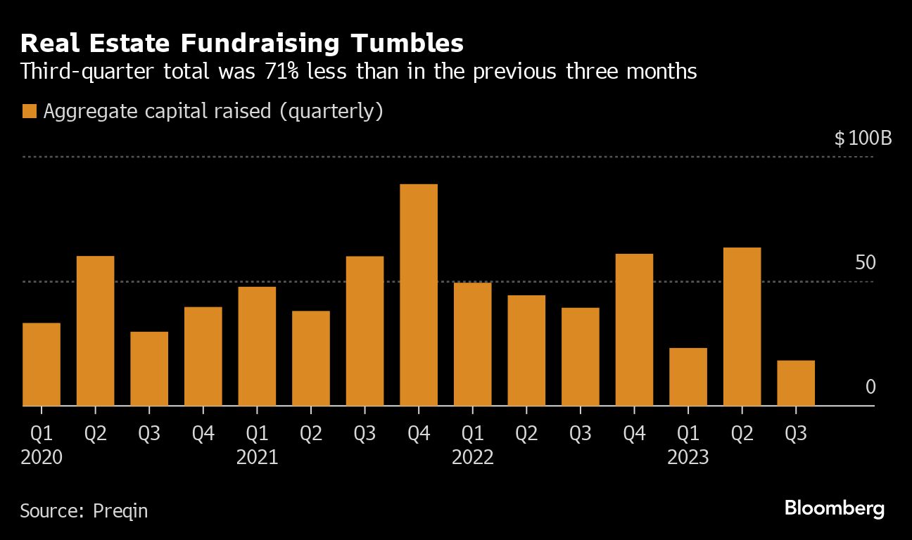 利率风险导致全球房地产融资额下降 71%