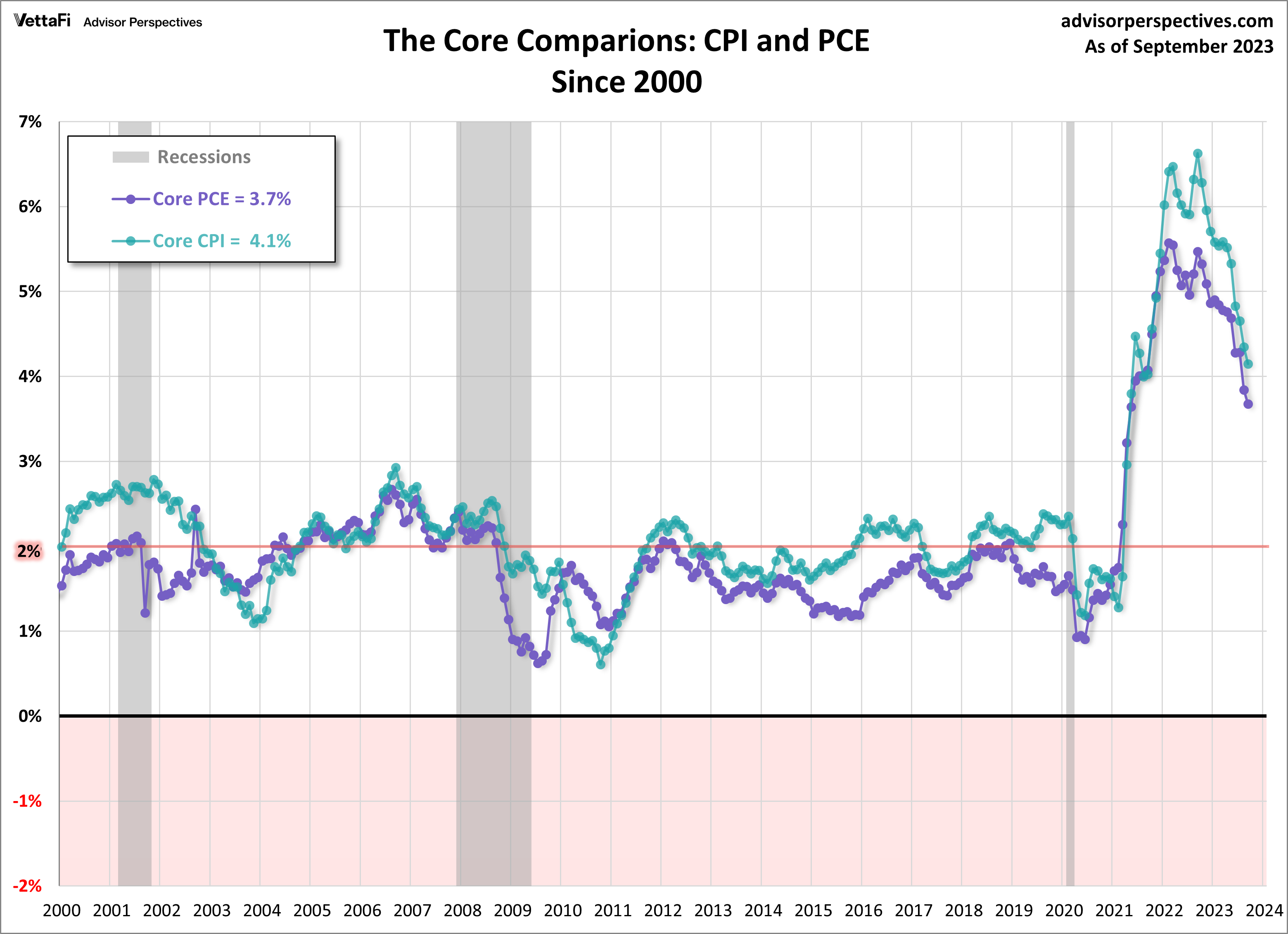2000年以来核心CPI与核心PCE比较