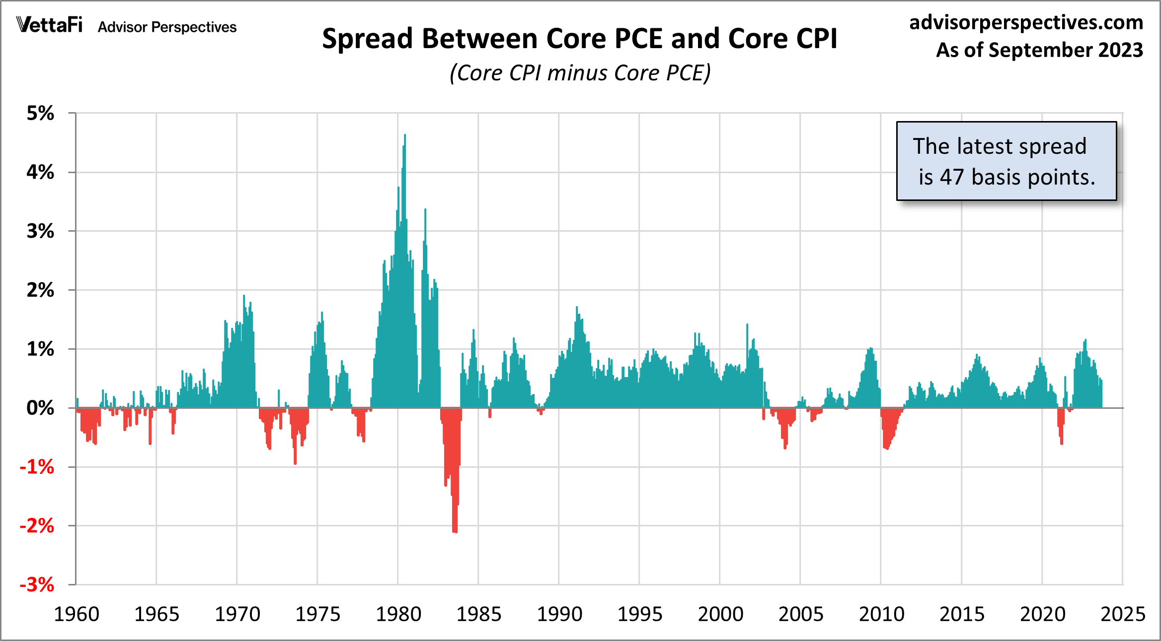 自 1960 年以来核心 PCE 与核心 CPI 之间的利差