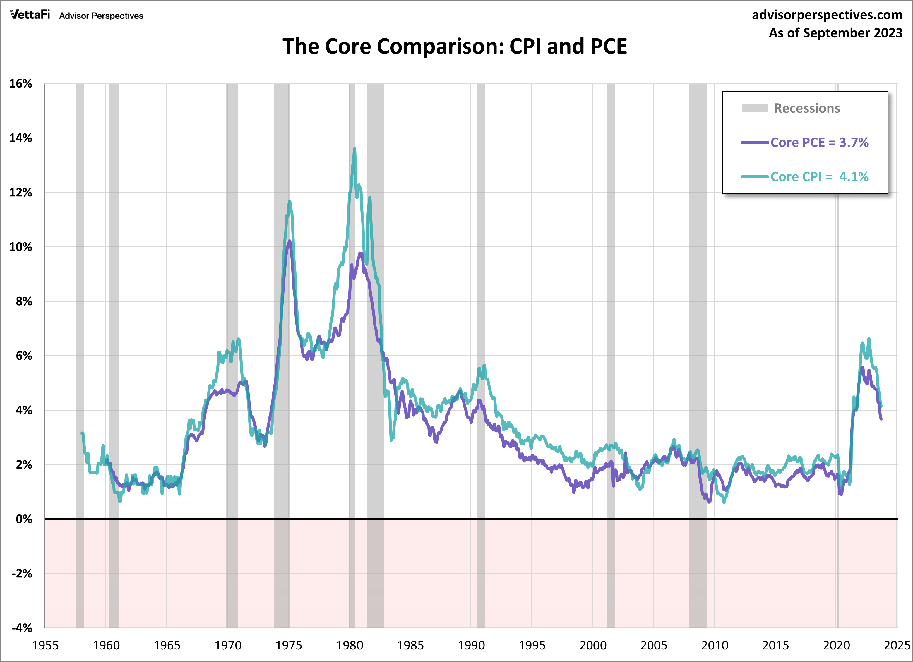 1960年以来核心CPI和核心PCE比较