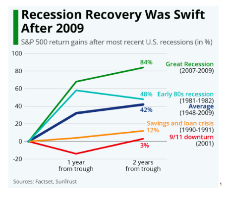 2009年后经济衰退迅速复苏