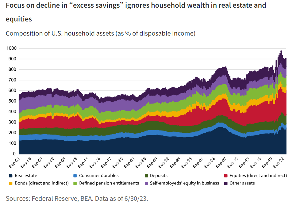 关注“超额储蓄”下降忽视了房地产和股票方面的家庭财富