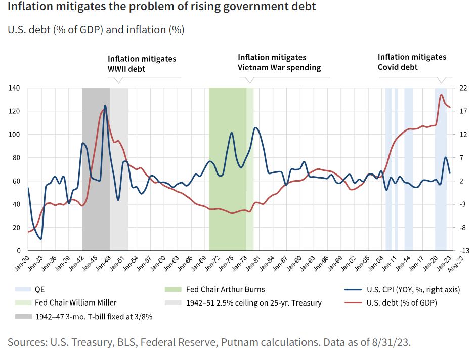 通货膨胀缓解了政府债务上升的问题