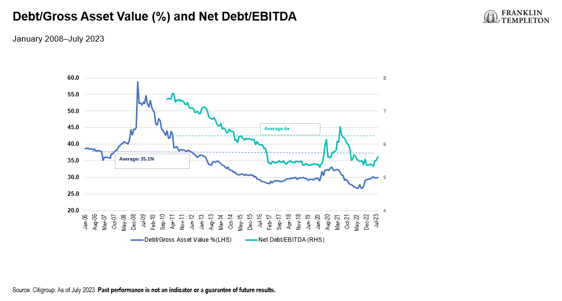 债务总资产价值（%）和净债务 EBITDA