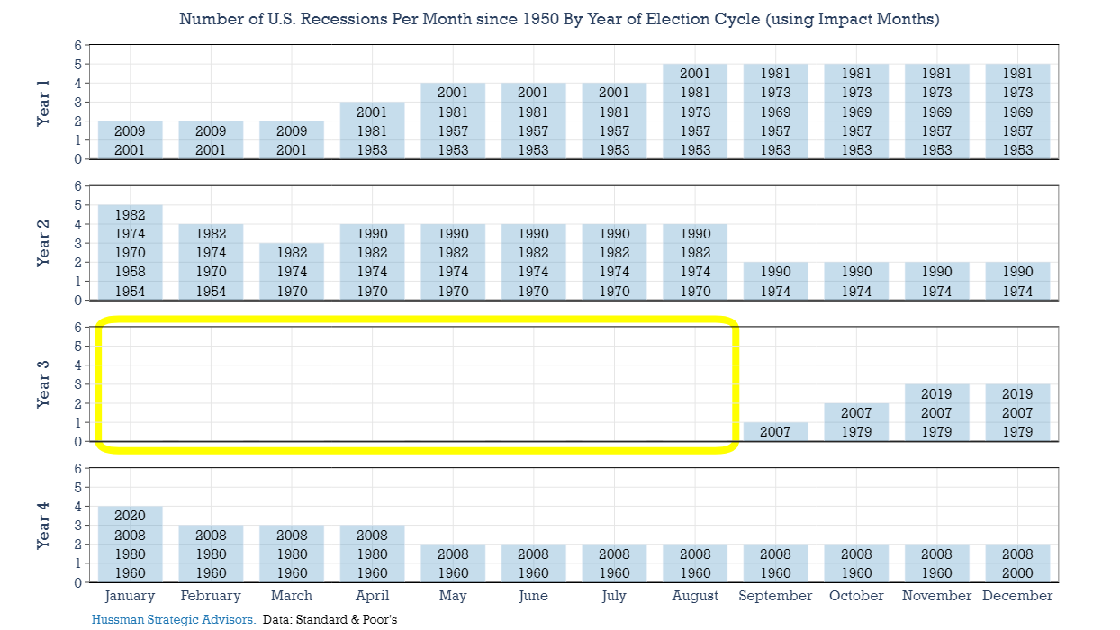 自 1950 年以来美国每月经济衰退次数（按选举周期年份）