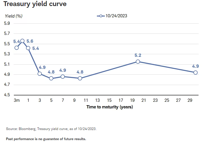 国债收益率曲线