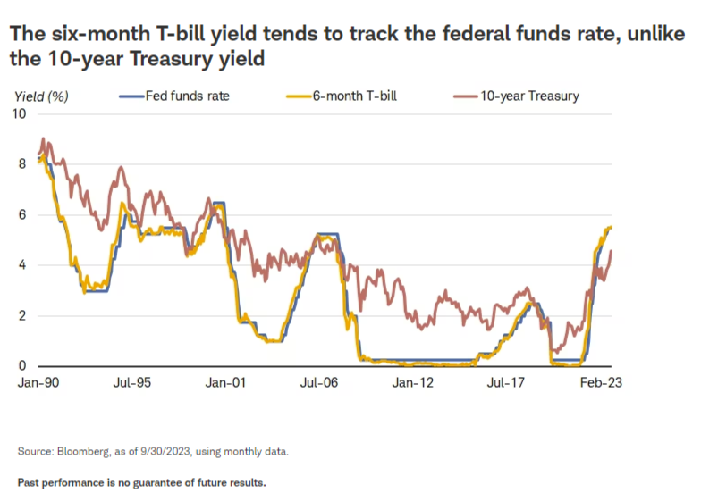与 10 年期国债收益率不同，六个月期国库券收益率往往追踪联邦基金利率
