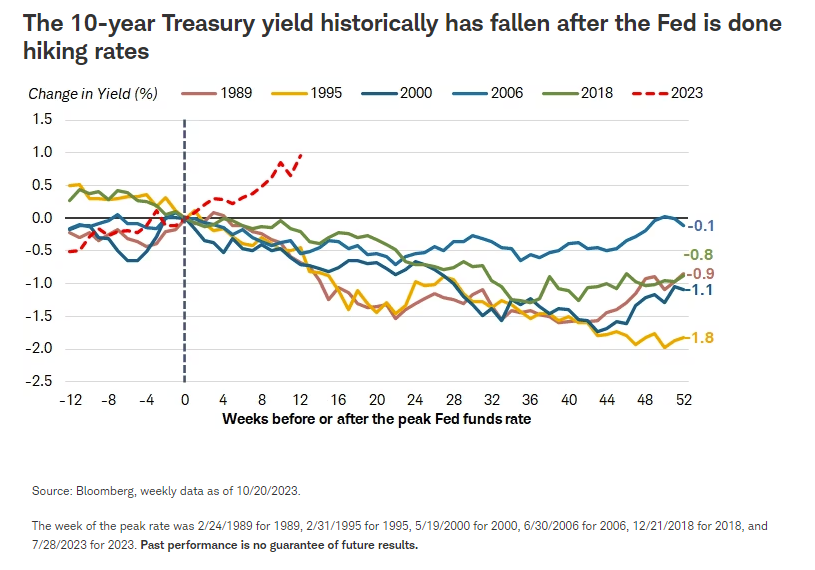 美联储加息后，10年期国债收益率历史性下降