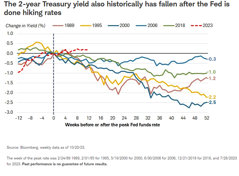 从历史上看，在美联储加息之后，两年期国债收益率也出现了下降