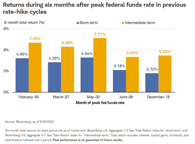 之前加息周期中联邦基金利率达到峰值后六个月内的回报
