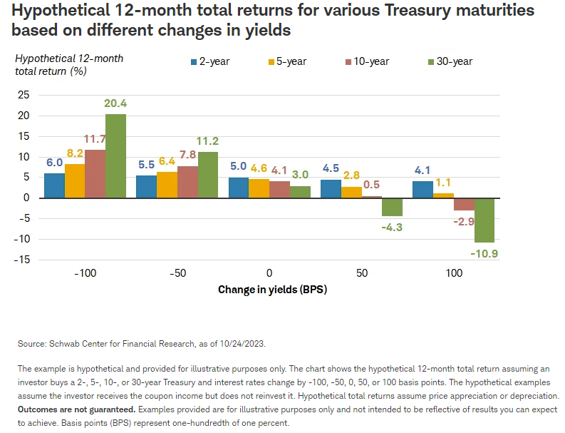 基于不同收益率变化的各种国债期限的假设 12 个月总回报