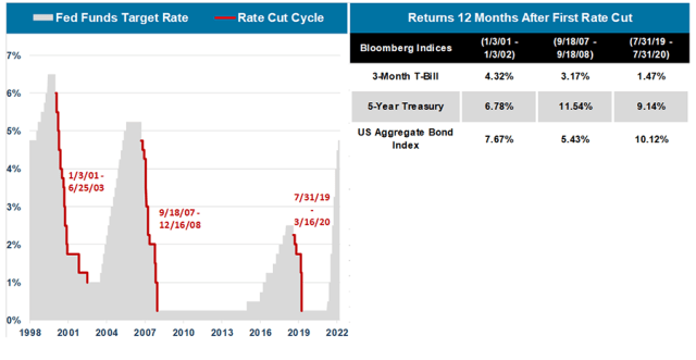 图表显示，当美联储降息时，中间债券受益
