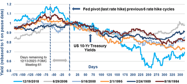 图表显示美联储暂停政策后美国10年期国债收益率