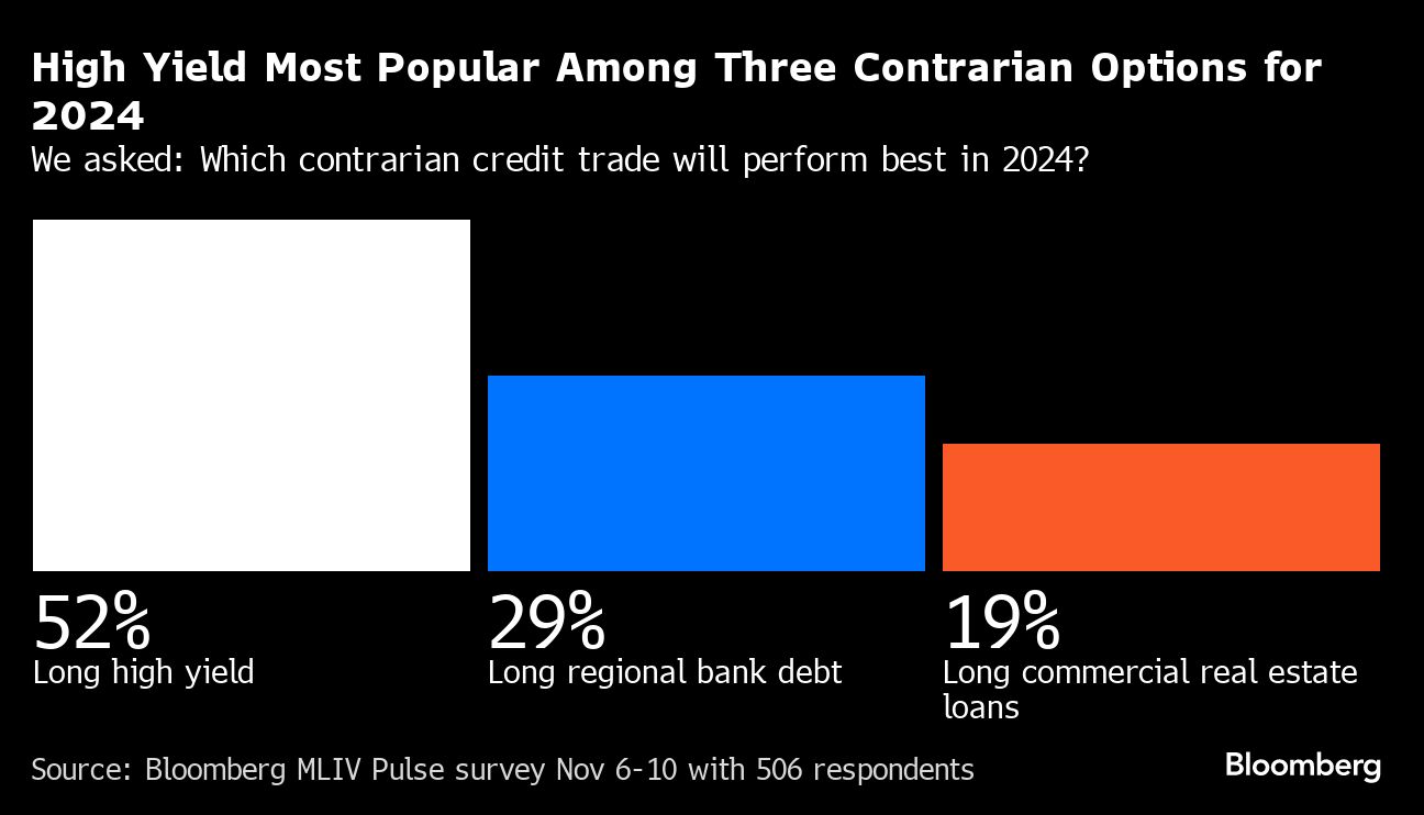 购买垃圾债券是 2024 年最热门的逆势交易？