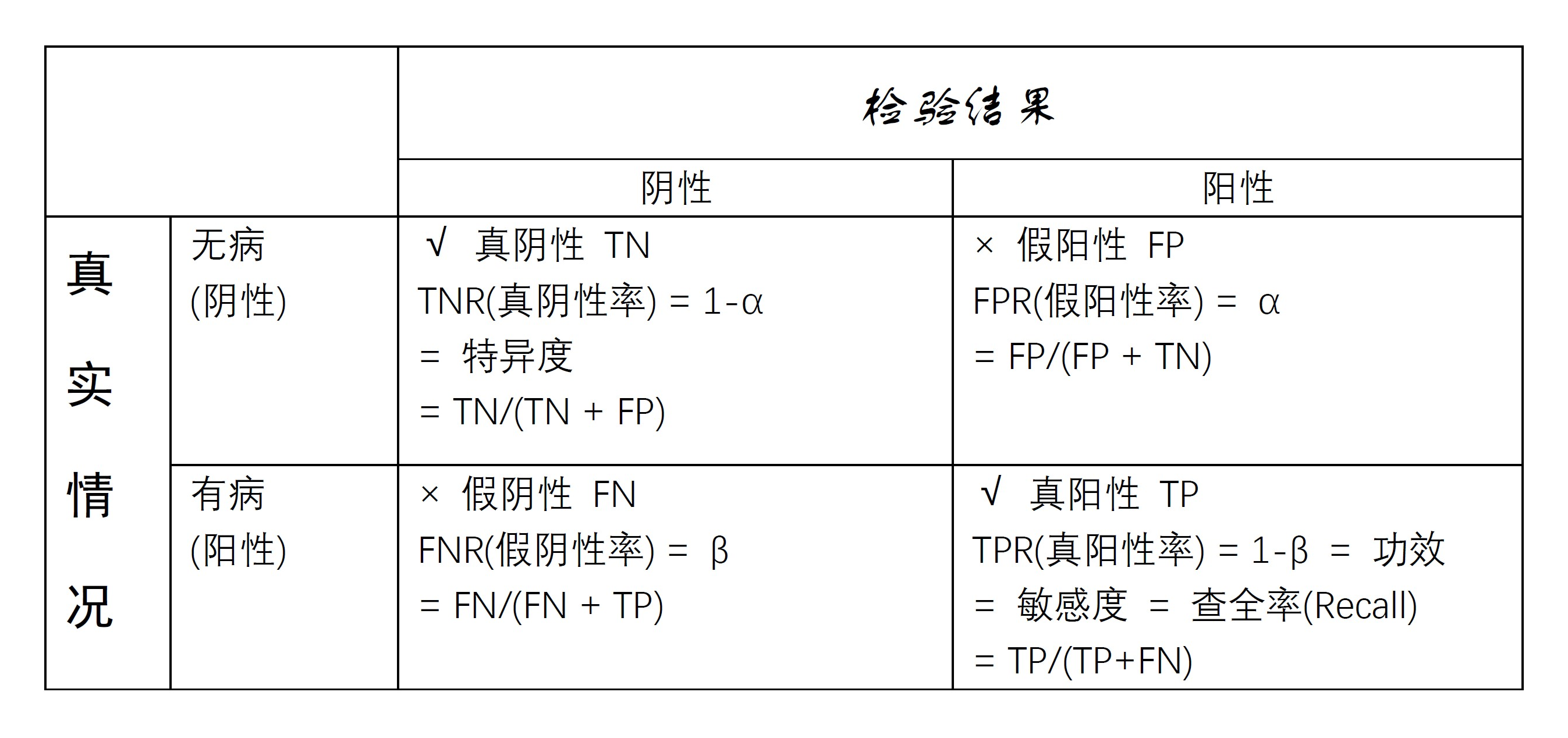 医学诊断四种情况表格