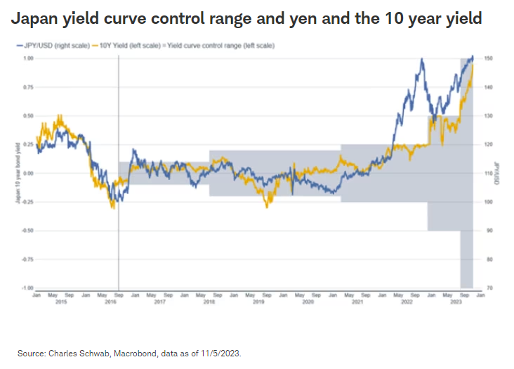 日本收益率曲线控制范围与日元及10年期收益率