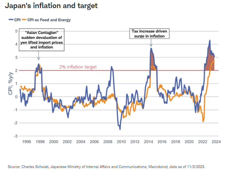 日本的通货膨胀和目标