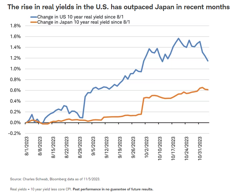 近几个月美国实际收益率升幅超过日本
