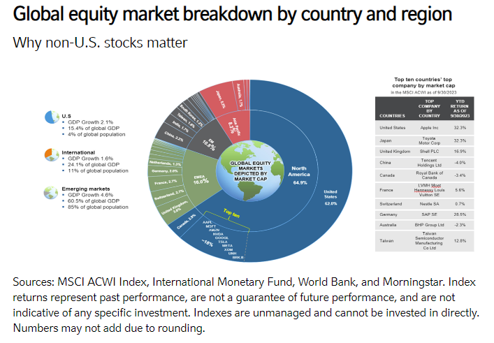 按国家和地区划分的全球股票市场细分