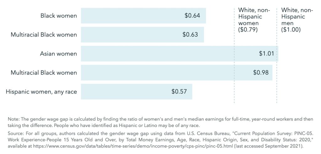 显示不同种族女性之间工资差距的条形图。