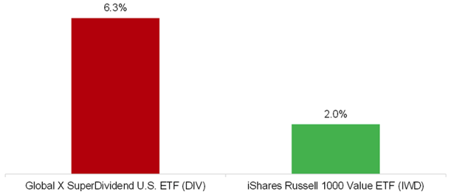显示股息收益率的条形图：美国高股息 ETF 与罗素 1000 价值指数
