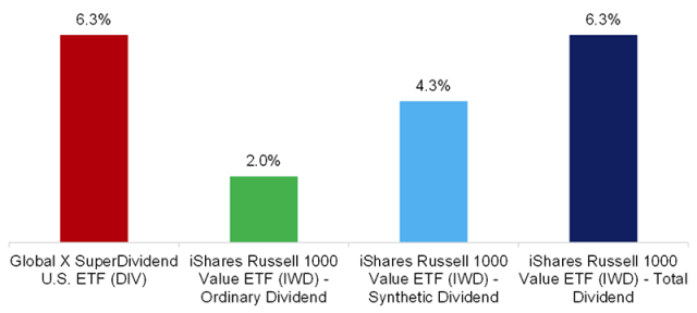 图表显示添加合成股息收益率如何能够超过 ETF 的普通股息收益率
