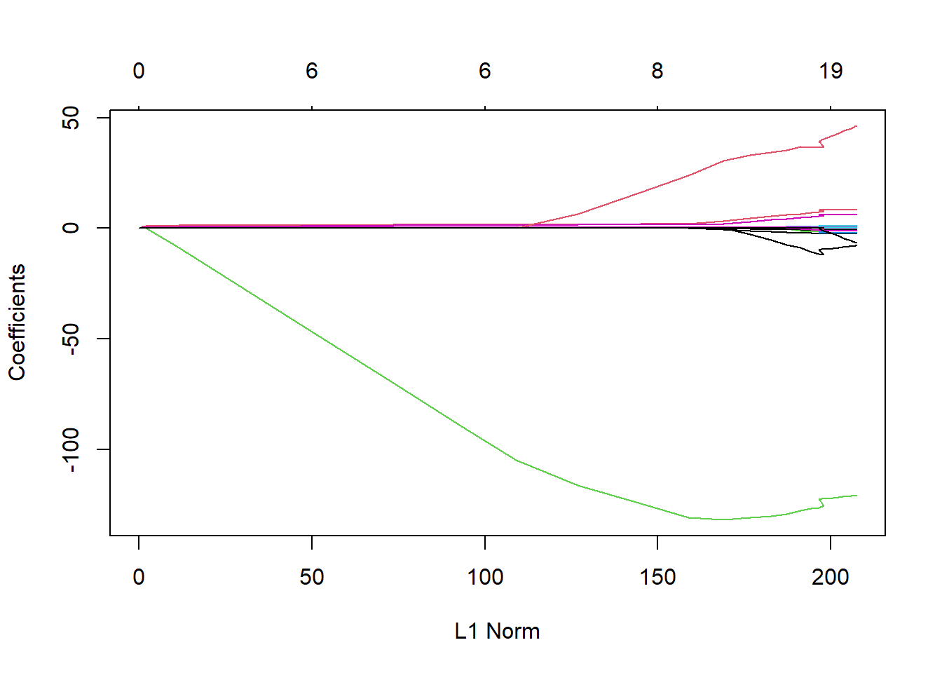 Hitters数据lasso轨迹