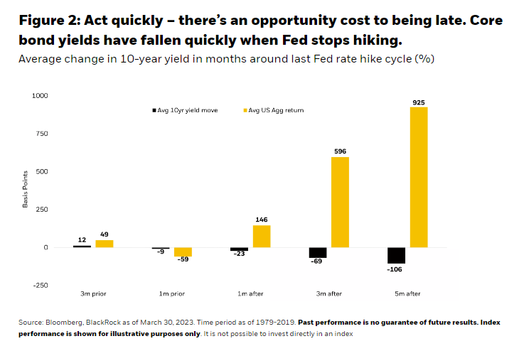 迅速行动——迟到会产生机会成本。 当美联储停止加息时，核心债券收益率迅速下降。