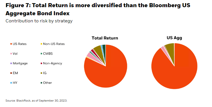 总回报比彭博美国综合债券指数更加多元化