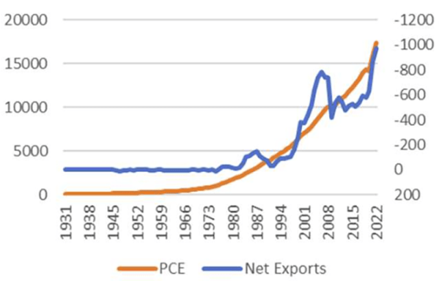 显示 PCE 与美国净出口的图表