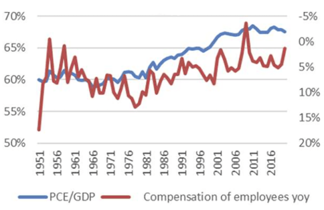 显示 PCE/GDP 与同比员工薪酬的图表