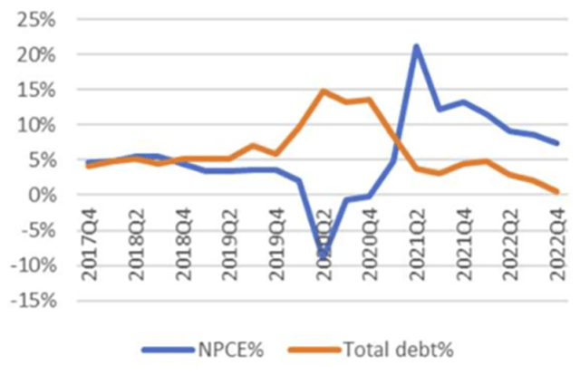 显示名义 PCE 同比与总债务同比的图表