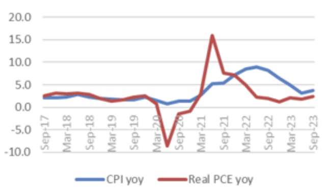 按季度显示同比通胀与实际 PCE 同比增长的图表