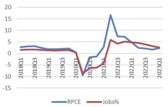 显示实际 PCE 同比增长与非农就业同比增长（按季度）的图表