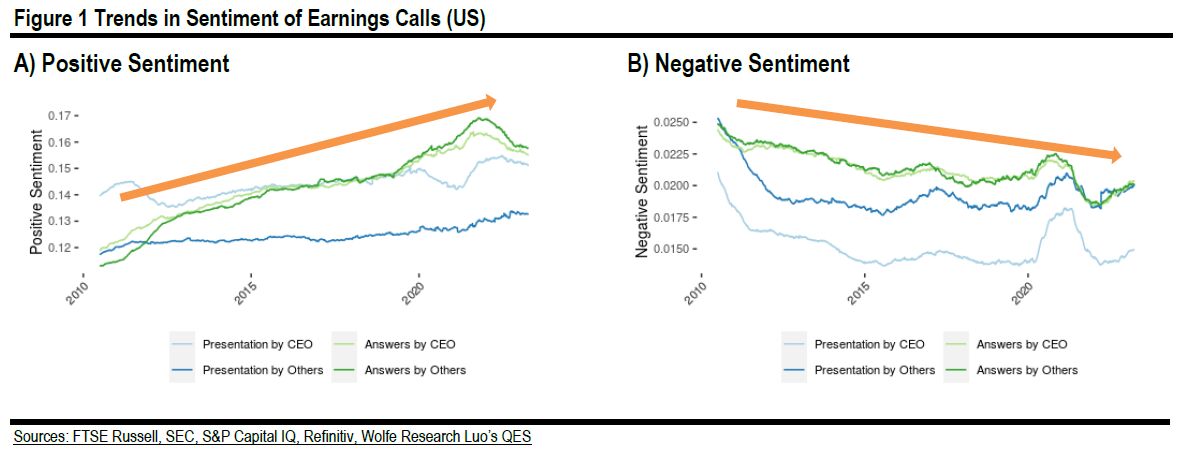 图 1 财报电话会议情绪趋势