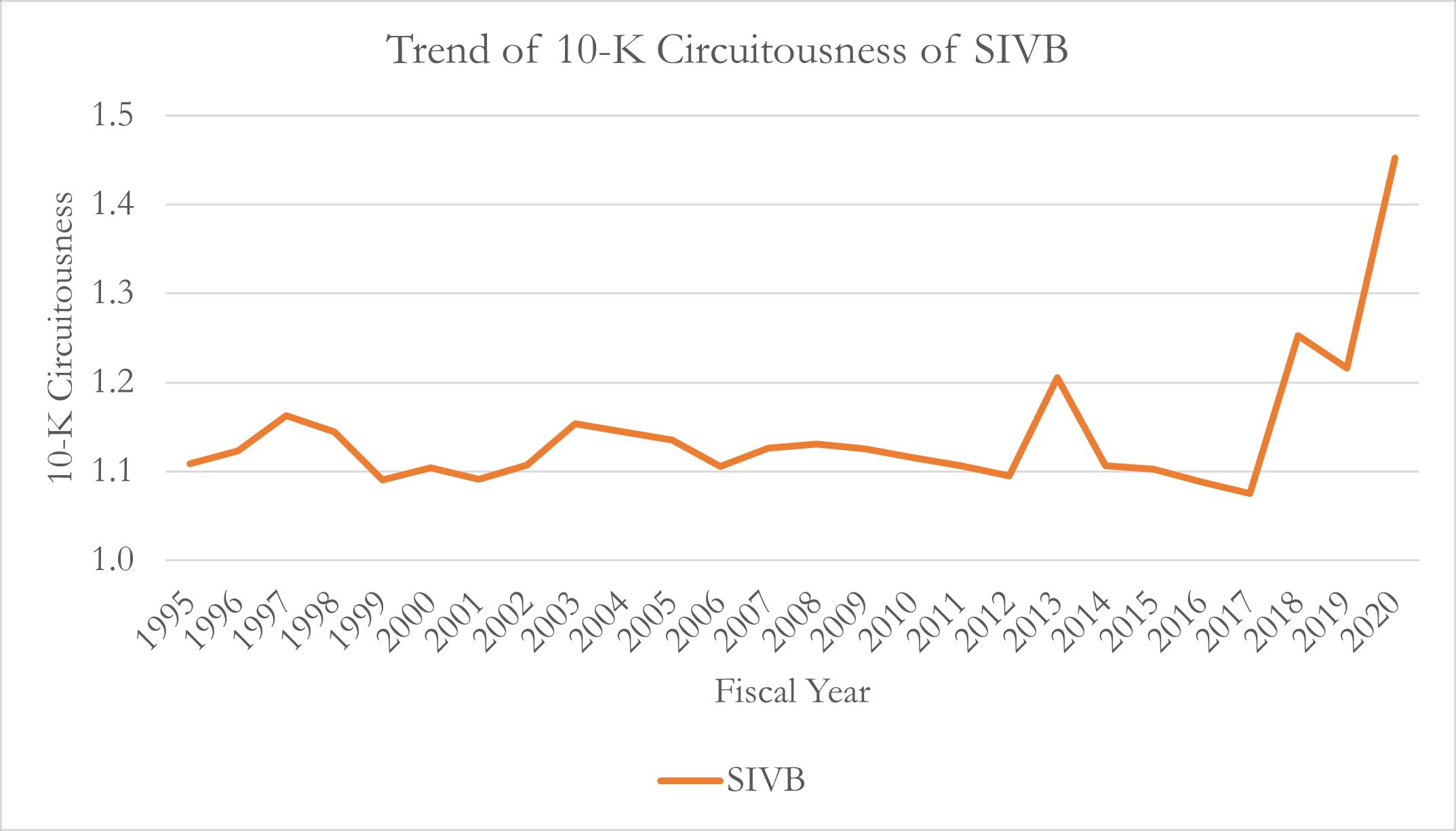 SIVB 10-K 迂回趋势