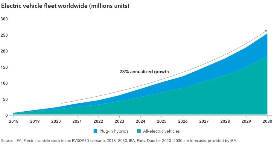 2030年投资6款电动汽车