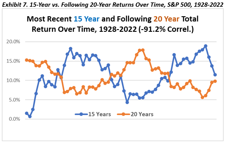 。 15 年与随后 20 年的一段时间内的回报率，标准普尔 500 指数，1928 年至 2022 年